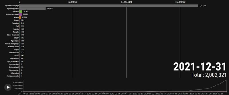 File:Message count history.jpg