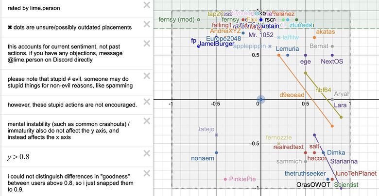 Entire chart + notes