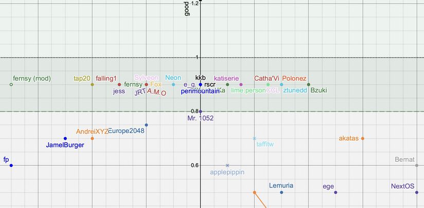 Zoomed in version of the "good" section