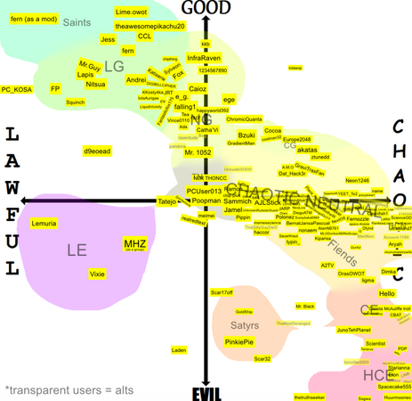 d9's alignment chart of OWOT users